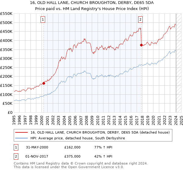 16, OLD HALL LANE, CHURCH BROUGHTON, DERBY, DE65 5DA: Price paid vs HM Land Registry's House Price Index
