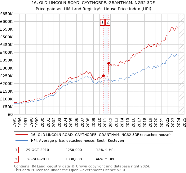 16, OLD LINCOLN ROAD, CAYTHORPE, GRANTHAM, NG32 3DF: Price paid vs HM Land Registry's House Price Index