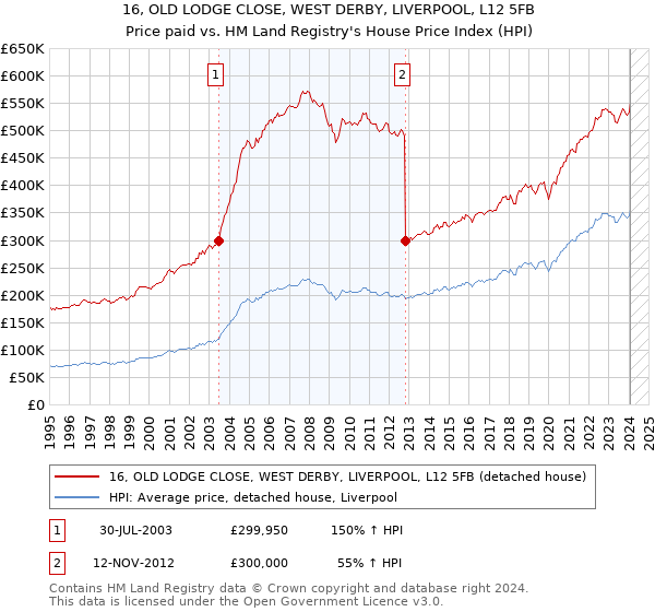 16, OLD LODGE CLOSE, WEST DERBY, LIVERPOOL, L12 5FB: Price paid vs HM Land Registry's House Price Index