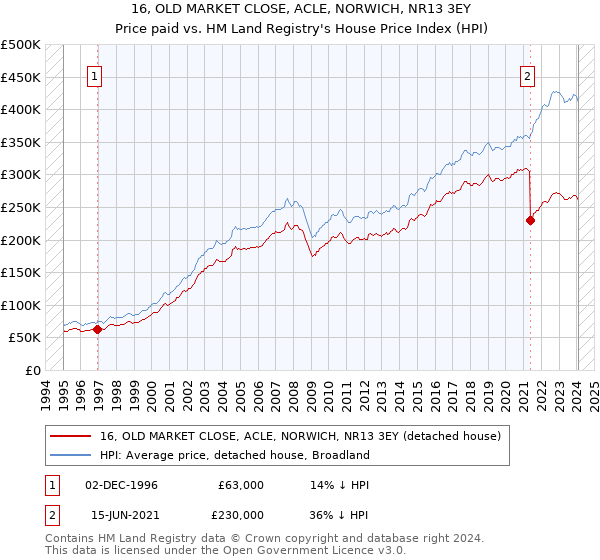 16, OLD MARKET CLOSE, ACLE, NORWICH, NR13 3EY: Price paid vs HM Land Registry's House Price Index
