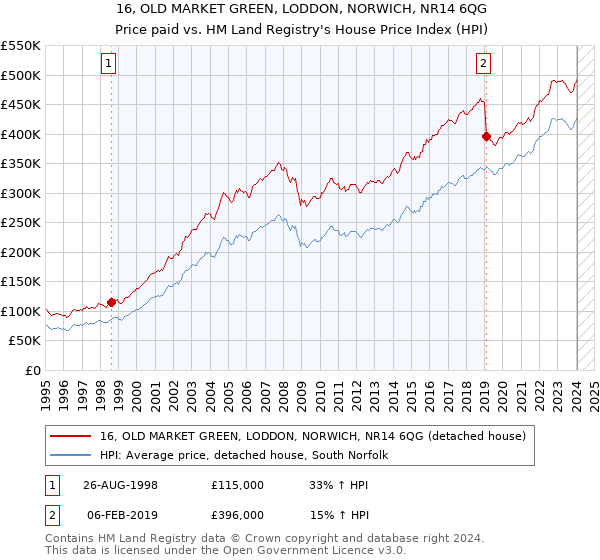 16, OLD MARKET GREEN, LODDON, NORWICH, NR14 6QG: Price paid vs HM Land Registry's House Price Index