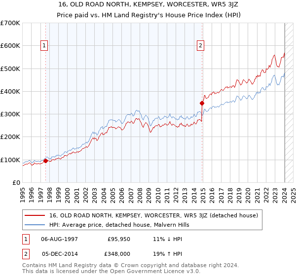 16, OLD ROAD NORTH, KEMPSEY, WORCESTER, WR5 3JZ: Price paid vs HM Land Registry's House Price Index