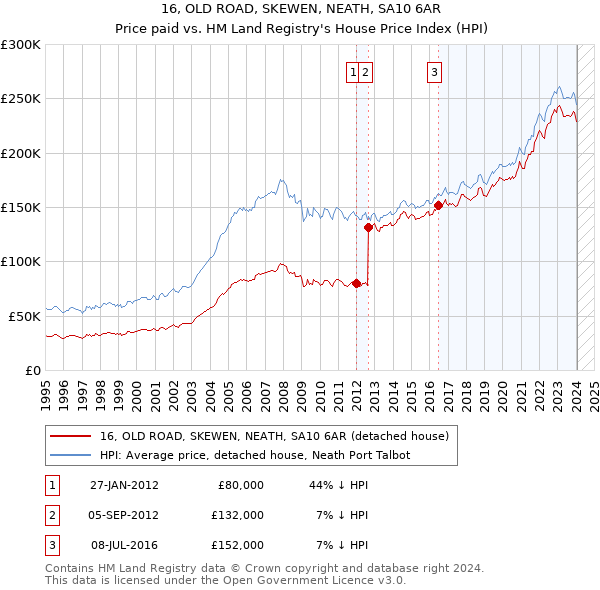 16, OLD ROAD, SKEWEN, NEATH, SA10 6AR: Price paid vs HM Land Registry's House Price Index