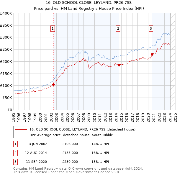 16, OLD SCHOOL CLOSE, LEYLAND, PR26 7SS: Price paid vs HM Land Registry's House Price Index