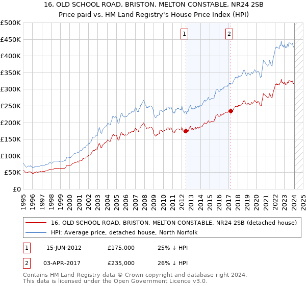 16, OLD SCHOOL ROAD, BRISTON, MELTON CONSTABLE, NR24 2SB: Price paid vs HM Land Registry's House Price Index