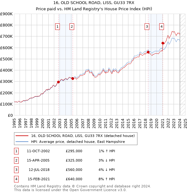 16, OLD SCHOOL ROAD, LISS, GU33 7RX: Price paid vs HM Land Registry's House Price Index