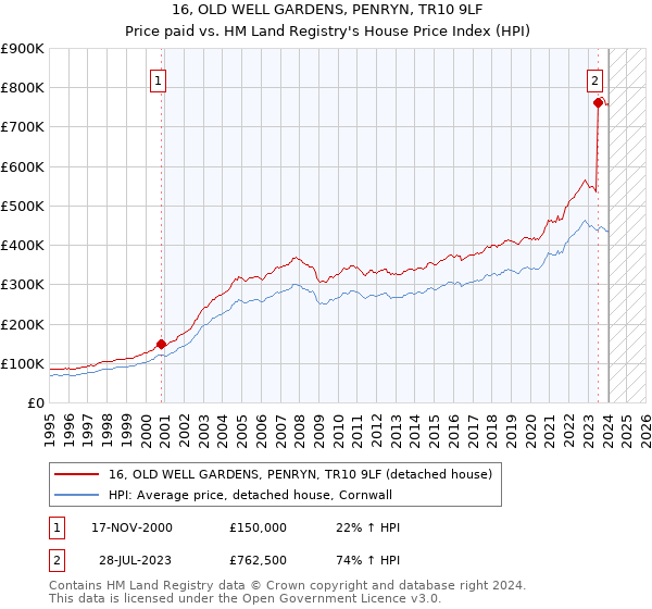 16, OLD WELL GARDENS, PENRYN, TR10 9LF: Price paid vs HM Land Registry's House Price Index