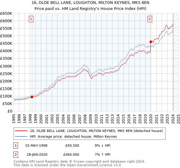 16, OLDE BELL LANE, LOUGHTON, MILTON KEYNES, MK5 8EN: Price paid vs HM Land Registry's House Price Index