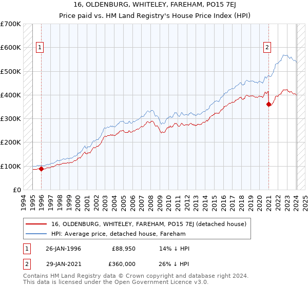 16, OLDENBURG, WHITELEY, FAREHAM, PO15 7EJ: Price paid vs HM Land Registry's House Price Index