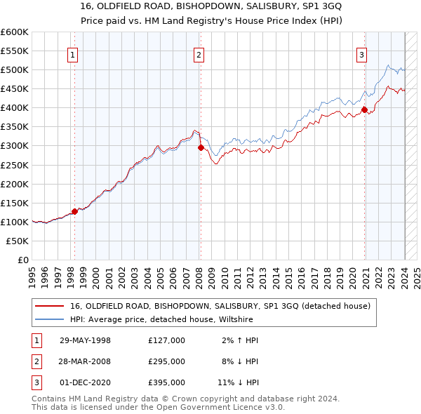 16, OLDFIELD ROAD, BISHOPDOWN, SALISBURY, SP1 3GQ: Price paid vs HM Land Registry's House Price Index