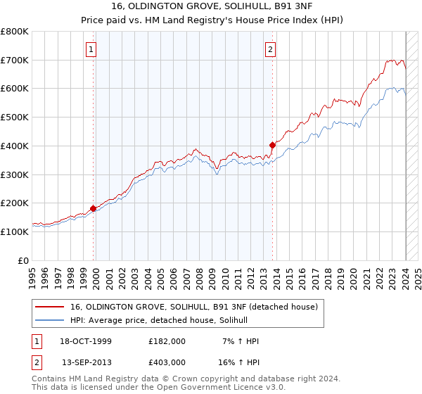 16, OLDINGTON GROVE, SOLIHULL, B91 3NF: Price paid vs HM Land Registry's House Price Index