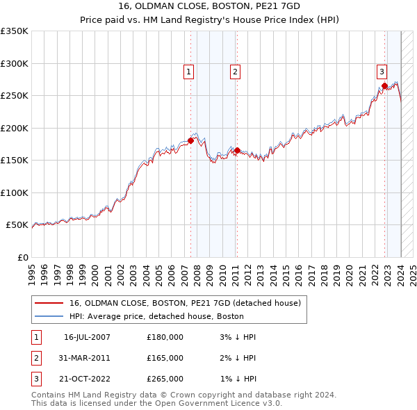 16, OLDMAN CLOSE, BOSTON, PE21 7GD: Price paid vs HM Land Registry's House Price Index