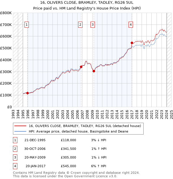 16, OLIVERS CLOSE, BRAMLEY, TADLEY, RG26 5UL: Price paid vs HM Land Registry's House Price Index