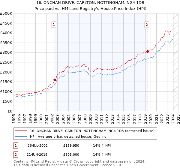 16, ONCHAN DRIVE, CARLTON, NOTTINGHAM, NG4 1DB: Price paid vs HM Land Registry's House Price Index