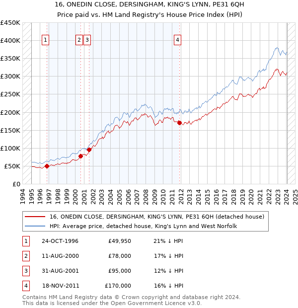 16, ONEDIN CLOSE, DERSINGHAM, KING'S LYNN, PE31 6QH: Price paid vs HM Land Registry's House Price Index