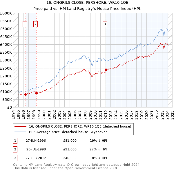 16, ONGRILS CLOSE, PERSHORE, WR10 1QE: Price paid vs HM Land Registry's House Price Index
