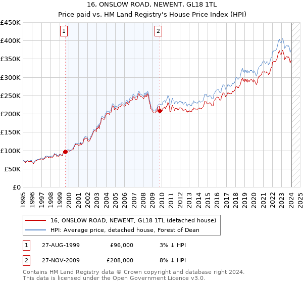 16, ONSLOW ROAD, NEWENT, GL18 1TL: Price paid vs HM Land Registry's House Price Index
