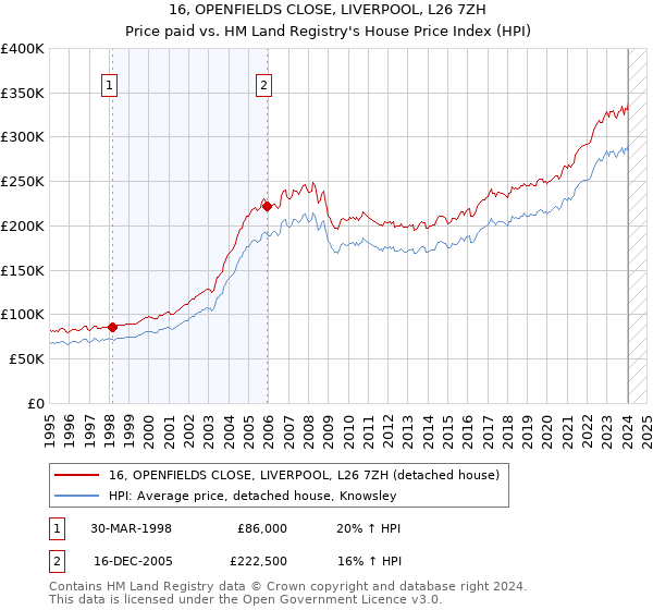 16, OPENFIELDS CLOSE, LIVERPOOL, L26 7ZH: Price paid vs HM Land Registry's House Price Index