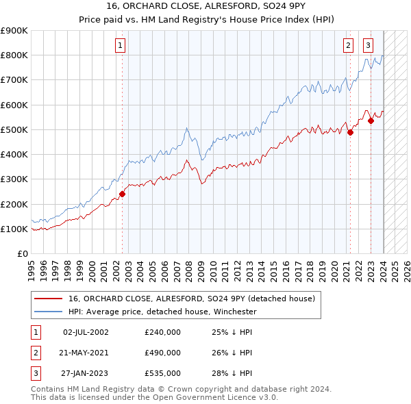 16, ORCHARD CLOSE, ALRESFORD, SO24 9PY: Price paid vs HM Land Registry's House Price Index