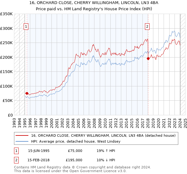 16, ORCHARD CLOSE, CHERRY WILLINGHAM, LINCOLN, LN3 4BA: Price paid vs HM Land Registry's House Price Index