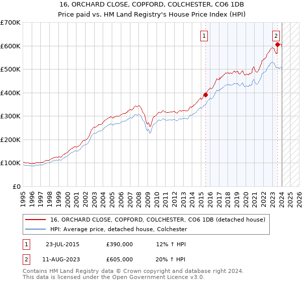 16, ORCHARD CLOSE, COPFORD, COLCHESTER, CO6 1DB: Price paid vs HM Land Registry's House Price Index