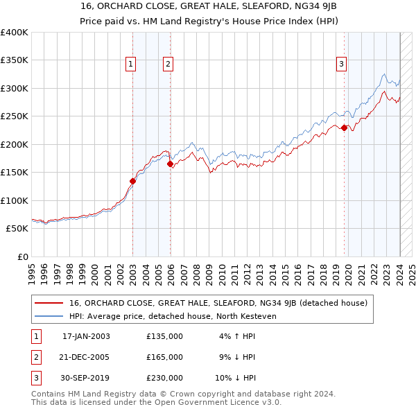 16, ORCHARD CLOSE, GREAT HALE, SLEAFORD, NG34 9JB: Price paid vs HM Land Registry's House Price Index