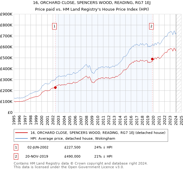 16, ORCHARD CLOSE, SPENCERS WOOD, READING, RG7 1EJ: Price paid vs HM Land Registry's House Price Index