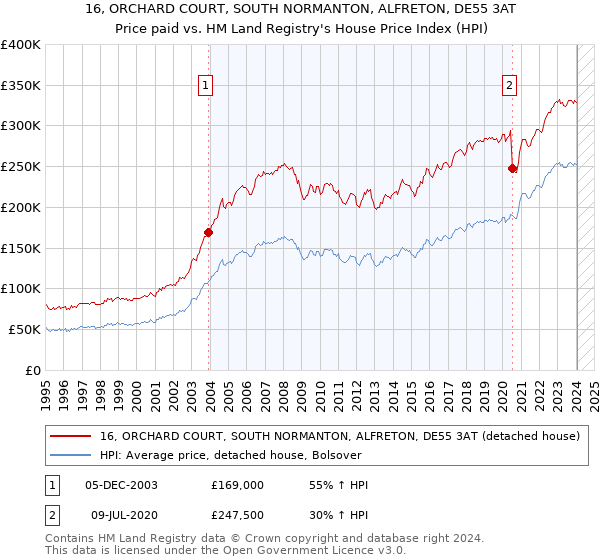 16, ORCHARD COURT, SOUTH NORMANTON, ALFRETON, DE55 3AT: Price paid vs HM Land Registry's House Price Index