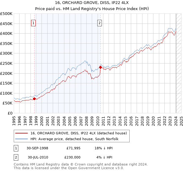 16, ORCHARD GROVE, DISS, IP22 4LX: Price paid vs HM Land Registry's House Price Index