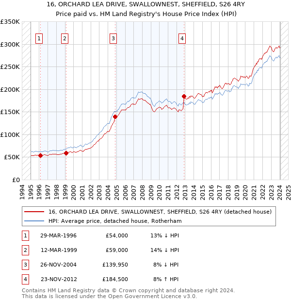 16, ORCHARD LEA DRIVE, SWALLOWNEST, SHEFFIELD, S26 4RY: Price paid vs HM Land Registry's House Price Index