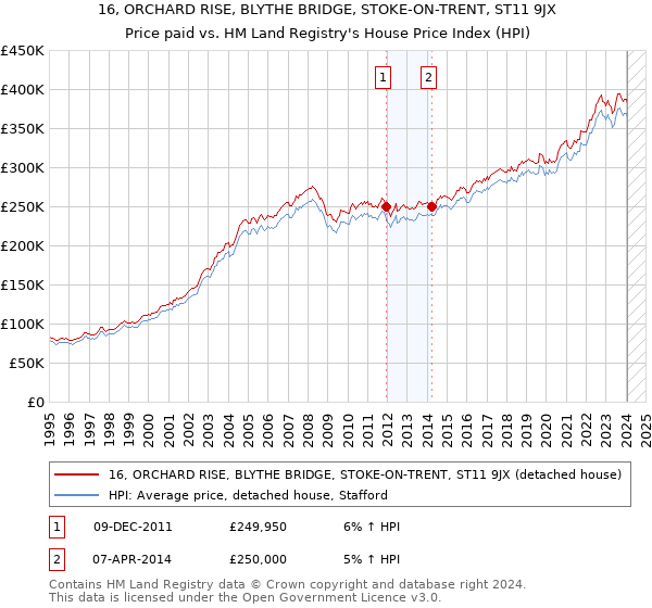 16, ORCHARD RISE, BLYTHE BRIDGE, STOKE-ON-TRENT, ST11 9JX: Price paid vs HM Land Registry's House Price Index