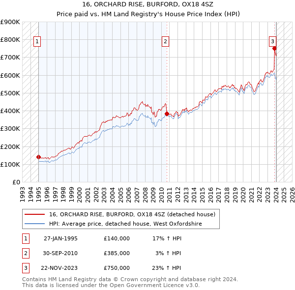 16, ORCHARD RISE, BURFORD, OX18 4SZ: Price paid vs HM Land Registry's House Price Index