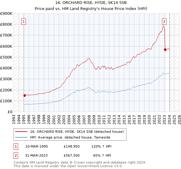 16, ORCHARD RISE, HYDE, SK14 5SB: Price paid vs HM Land Registry's House Price Index
