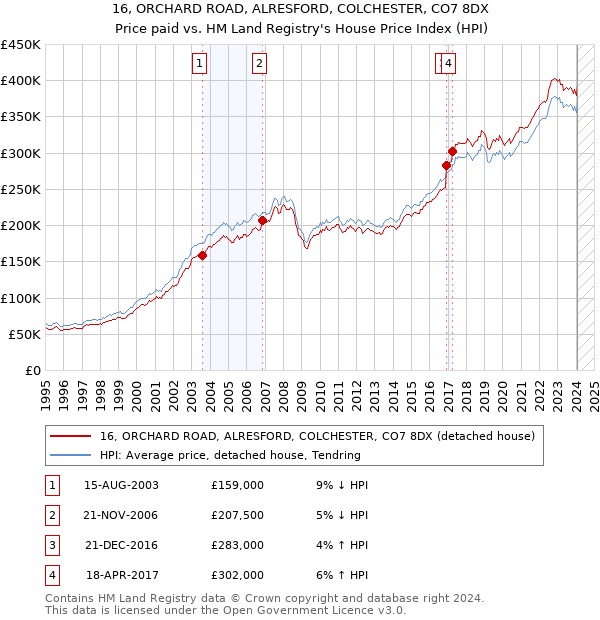 16, ORCHARD ROAD, ALRESFORD, COLCHESTER, CO7 8DX: Price paid vs HM Land Registry's House Price Index