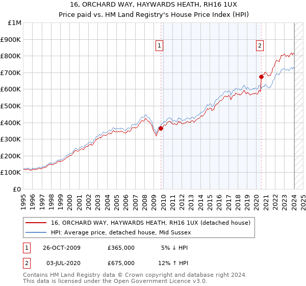 16, ORCHARD WAY, HAYWARDS HEATH, RH16 1UX: Price paid vs HM Land Registry's House Price Index