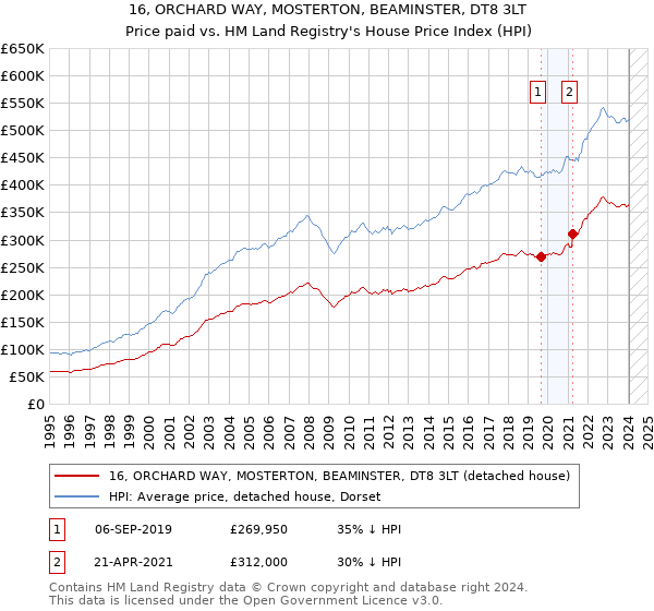 16, ORCHARD WAY, MOSTERTON, BEAMINSTER, DT8 3LT: Price paid vs HM Land Registry's House Price Index