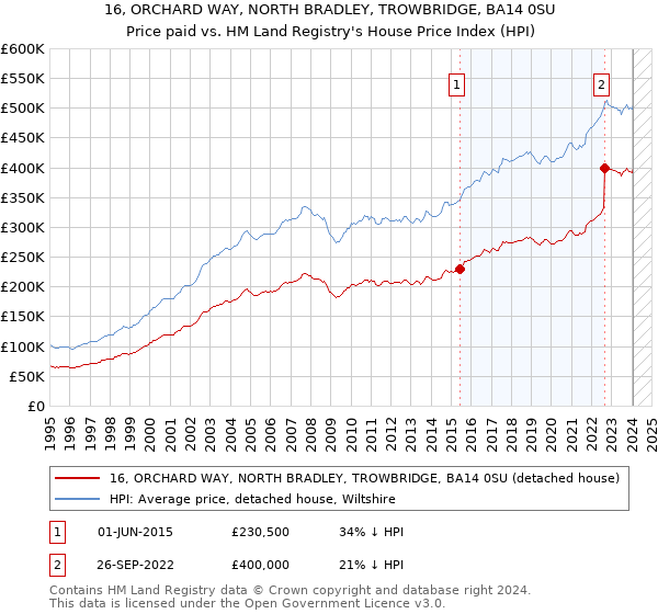 16, ORCHARD WAY, NORTH BRADLEY, TROWBRIDGE, BA14 0SU: Price paid vs HM Land Registry's House Price Index