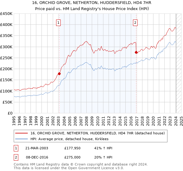 16, ORCHID GROVE, NETHERTON, HUDDERSFIELD, HD4 7HR: Price paid vs HM Land Registry's House Price Index