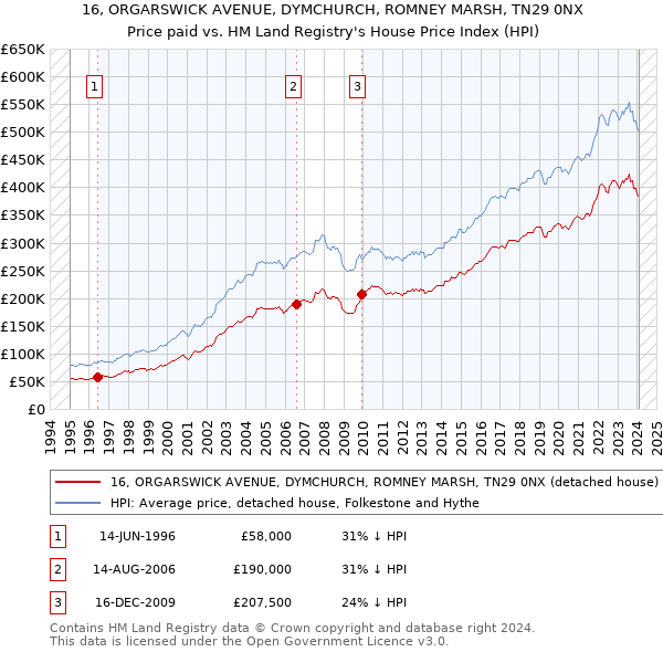 16, ORGARSWICK AVENUE, DYMCHURCH, ROMNEY MARSH, TN29 0NX: Price paid vs HM Land Registry's House Price Index