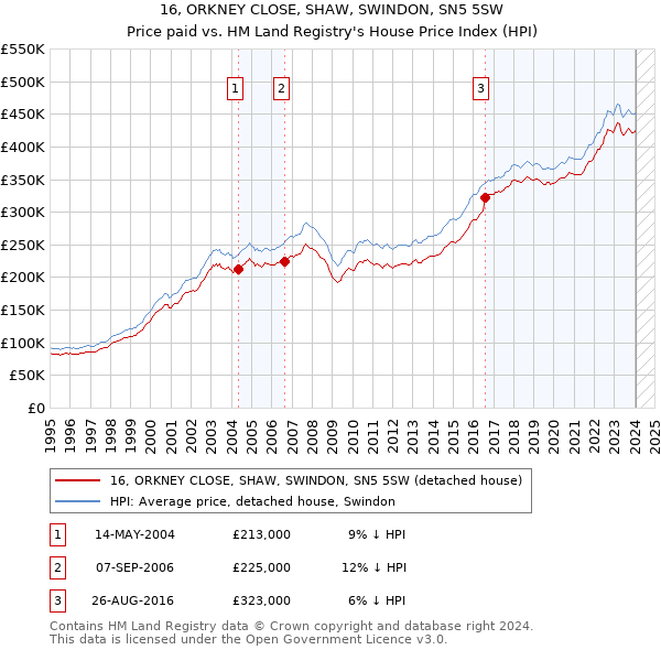 16, ORKNEY CLOSE, SHAW, SWINDON, SN5 5SW: Price paid vs HM Land Registry's House Price Index