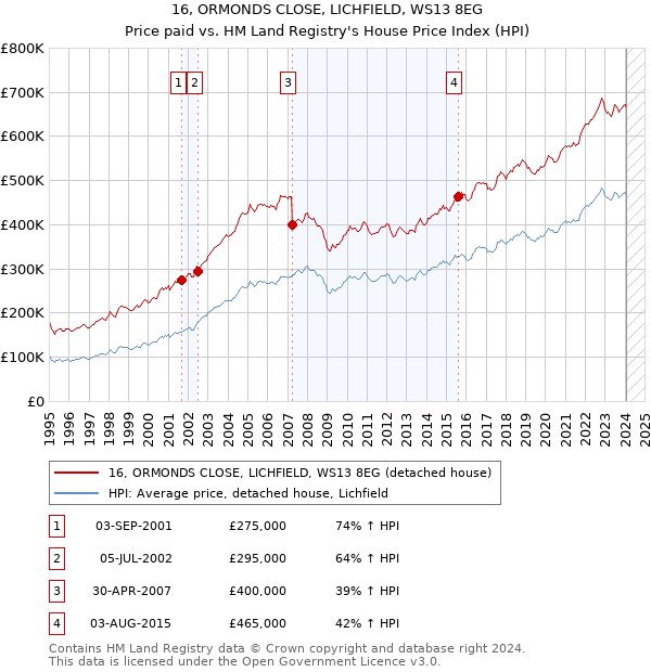 16, ORMONDS CLOSE, LICHFIELD, WS13 8EG: Price paid vs HM Land Registry's House Price Index