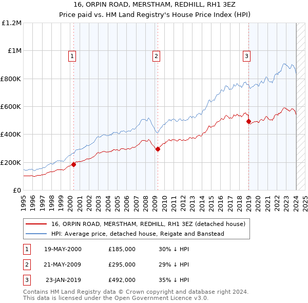 16, ORPIN ROAD, MERSTHAM, REDHILL, RH1 3EZ: Price paid vs HM Land Registry's House Price Index