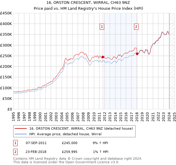 16, ORSTON CRESCENT, WIRRAL, CH63 9NZ: Price paid vs HM Land Registry's House Price Index