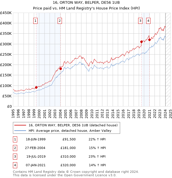 16, ORTON WAY, BELPER, DE56 1UB: Price paid vs HM Land Registry's House Price Index