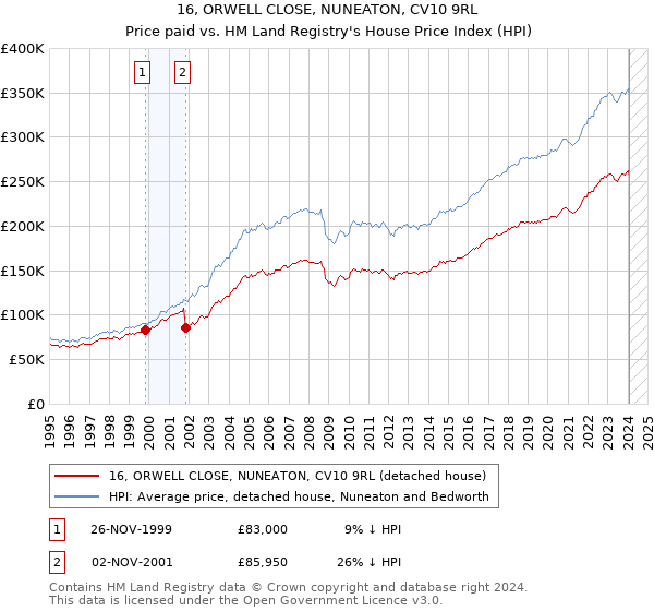 16, ORWELL CLOSE, NUNEATON, CV10 9RL: Price paid vs HM Land Registry's House Price Index