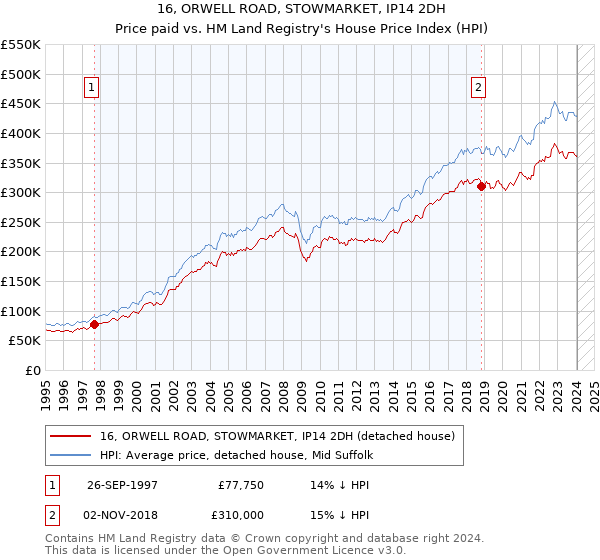 16, ORWELL ROAD, STOWMARKET, IP14 2DH: Price paid vs HM Land Registry's House Price Index