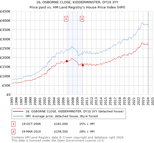 16, OSBORNE CLOSE, KIDDERMINSTER, DY10 3YY: Price paid vs HM Land Registry's House Price Index