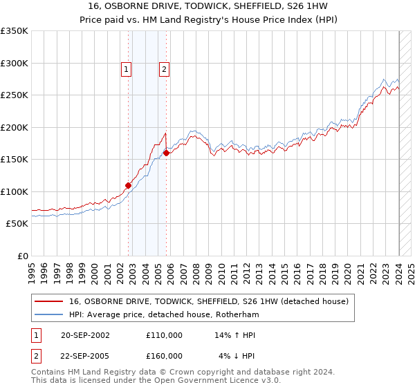 16, OSBORNE DRIVE, TODWICK, SHEFFIELD, S26 1HW: Price paid vs HM Land Registry's House Price Index