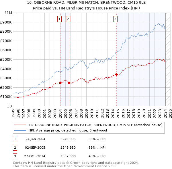 16, OSBORNE ROAD, PILGRIMS HATCH, BRENTWOOD, CM15 9LE: Price paid vs HM Land Registry's House Price Index