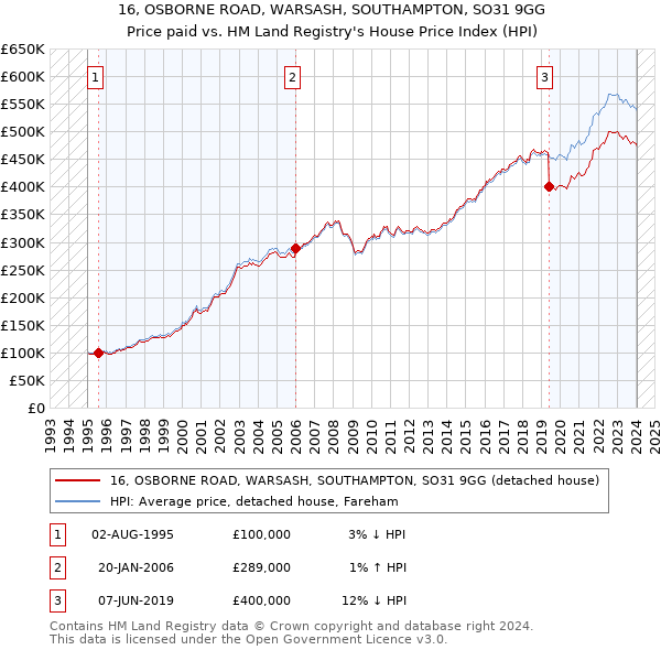 16, OSBORNE ROAD, WARSASH, SOUTHAMPTON, SO31 9GG: Price paid vs HM Land Registry's House Price Index